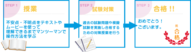 授業→試験対策→合格