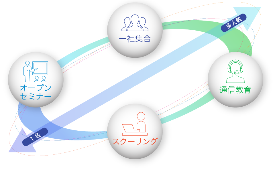 セミナー、集合、スクール、通信教育