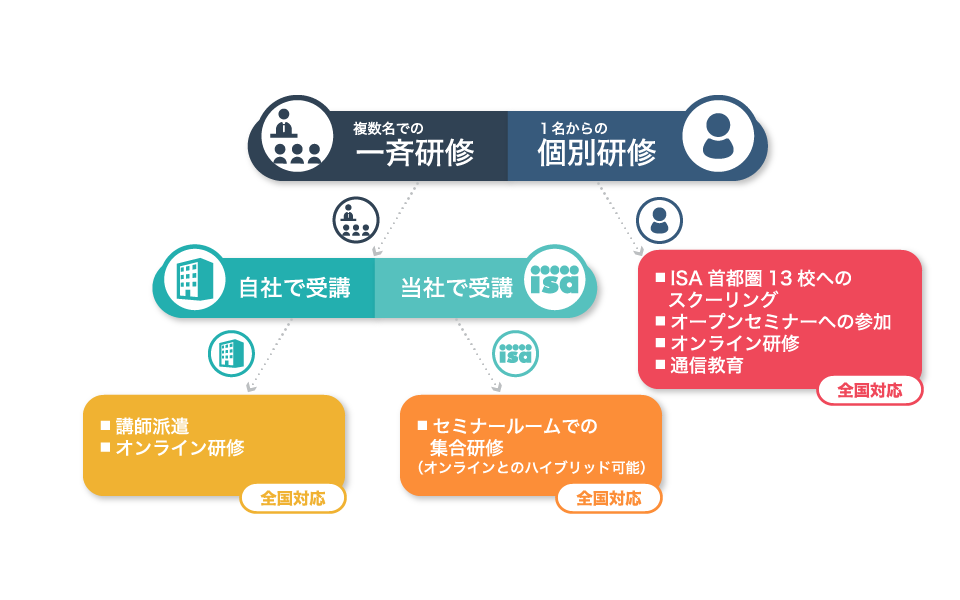 少人数から選べる受講形態