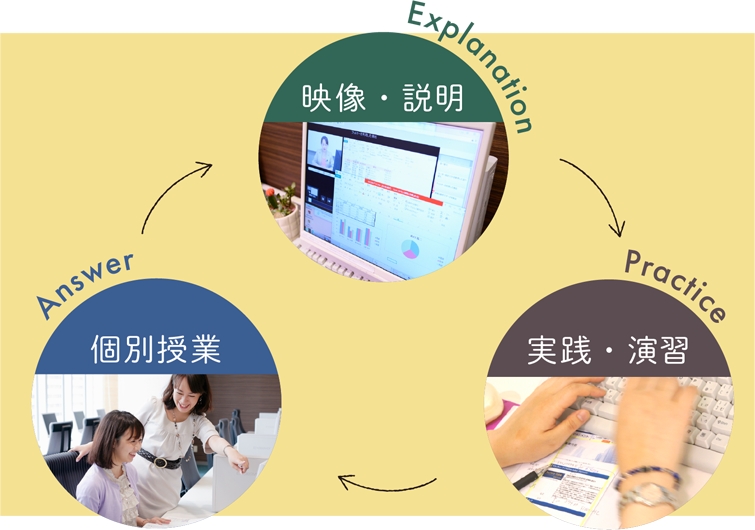 映像・説明 → 実践・演習 → 個別授業｜担任アドバイザーが進捗状況を管理しますので安心して受講できます