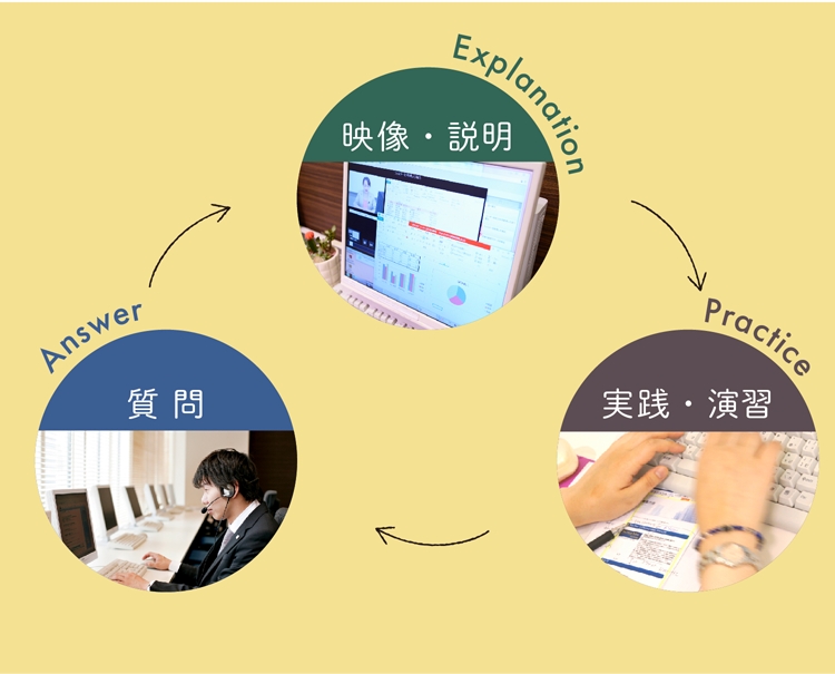 映像・説明→実践・演習→質問｜担任アドバイザーが進捗状況を管理しますので安心して受講できます