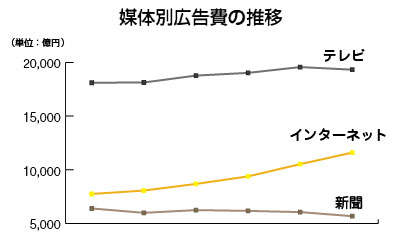 媒体別広告費の推移