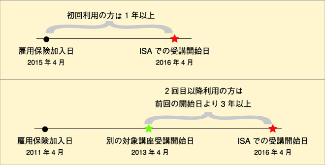 雇用保険加入後1年以上で使用できます。