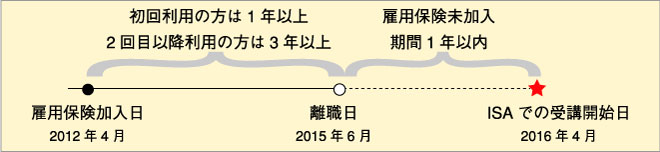 雇用保険加入後1年以上で使用できます。