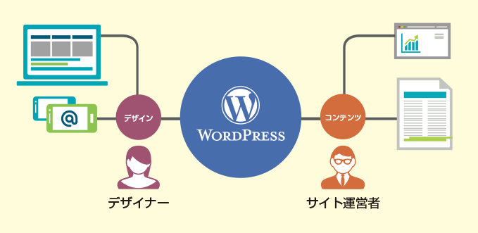 サイト構築、デザインはWebデザイナーが、内容の変更や更新はホームページ運用者が担当という分業が可能