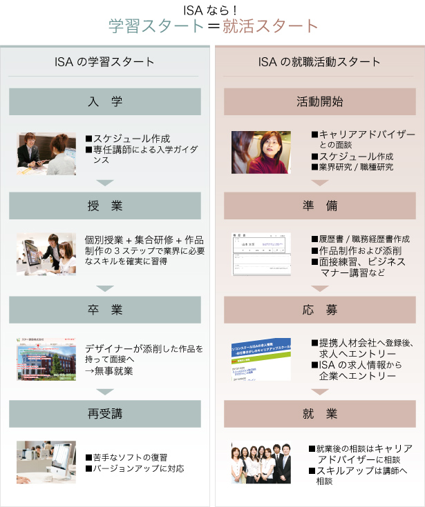 ISAなら、学習スタート＝就活スタート